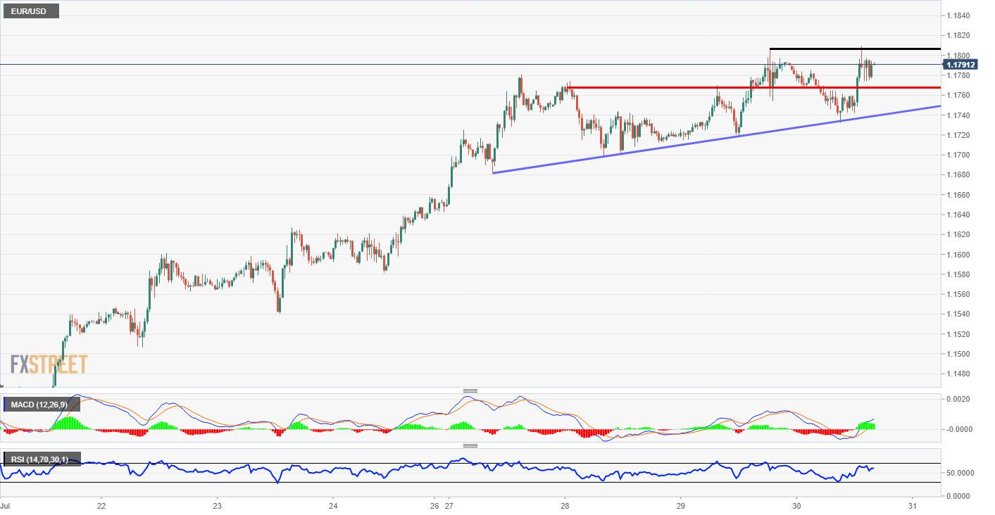 EUR/USD Reversal